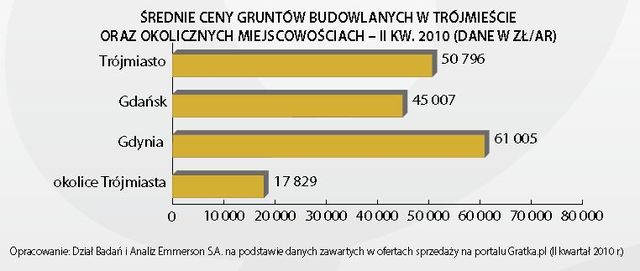 Rynek nieruchomości gruntowych II kw. 2010