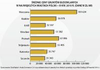 Średnie ceny gruntów budowlanych w największych miastach Polski