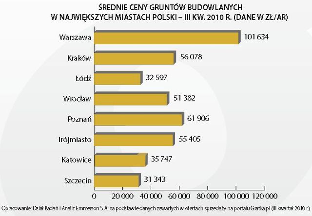 Rynek nieruchomości gruntowych III kw. 2010