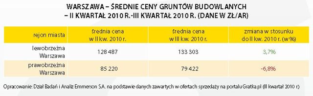 Rynek nieruchomości gruntowych III kw. 2010