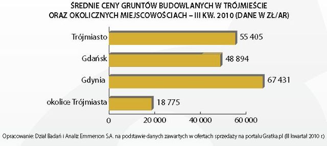 Rynek nieruchomości gruntowych III kw. 2010