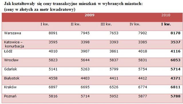 Rynek nieruchomości i kredytów I kw. 2010