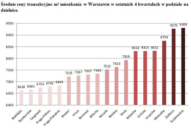 Rynek nieruchomości i kredytów I kw. 2010