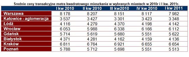 Rynek nieruchomości i kredytów I kw. 2011