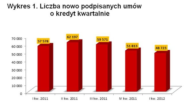 Rynek nieruchomości i kredytów I kw. 2012