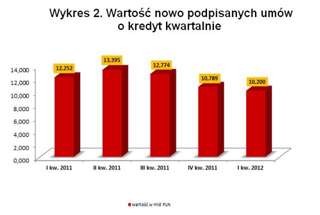 Rynek nieruchomości i kredytów I kw. 2012