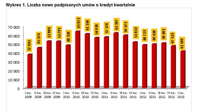 Rynek nieruchomości i kredytów I kw. 2013