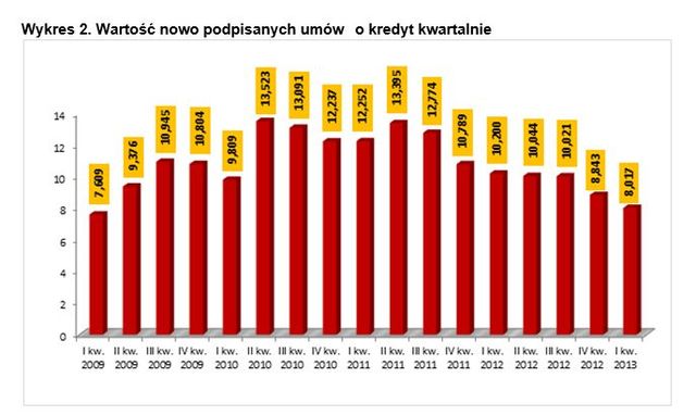 Rynek nieruchomości i kredytów I kw. 2013