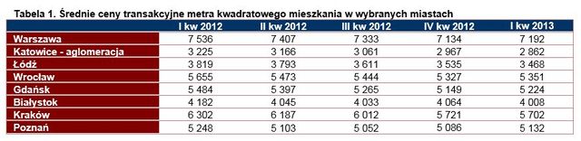 Rynek nieruchomości i kredytów I kw. 2013