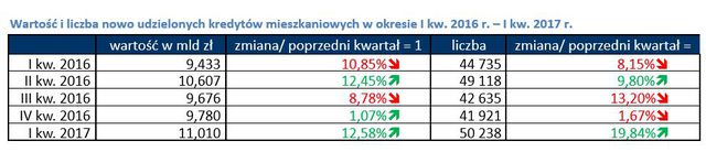 Rynek nieruchomości i kredytów I kw. 2017