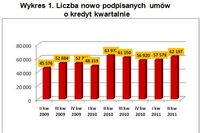 Rynek nieruchomości i kredytów II kw. 2011