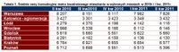 Średnie ceny transakcyjne metra kwadratowego mieszkania w wybranych miastach w 2010r i I kw. 2011r.