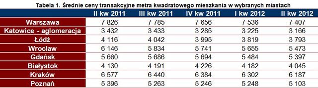 Rynek nieruchomości i kredytów II kw. 2012