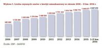 Liczba czynnych umów o kredyt mieszkaniowy w okresie 2006 – II kw. 2016 r.