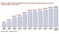 Całkowity stan zadłużenia z tytułu kredytów mieszkaniowych (w mld zł) w okresie 2006 – II kw. 2016 r