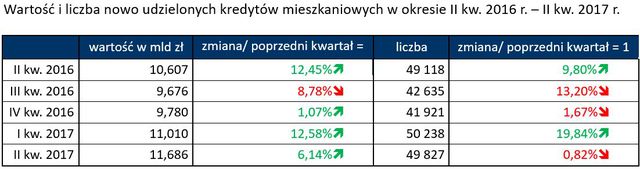 Rynek nieruchomości i kredytów II kw. 2017