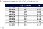 Rynek nieruchomości i kredytów III kw. 2009