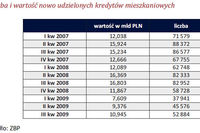 Rynek nieruchomości i kredytów III kw. 2009
