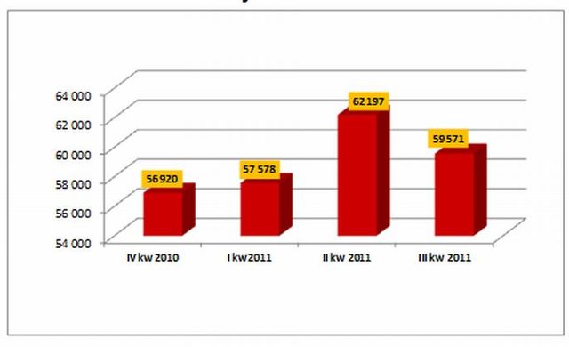 Rynek nieruchomości i kredytów III kw. 2011
