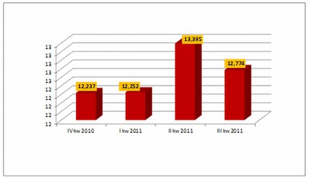 Rynek nieruchomości i kredytów III kw. 2011