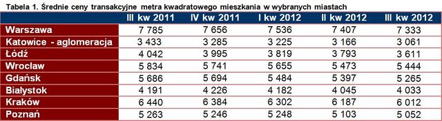 Rynek nieruchomości i kredytów III kw. 2012