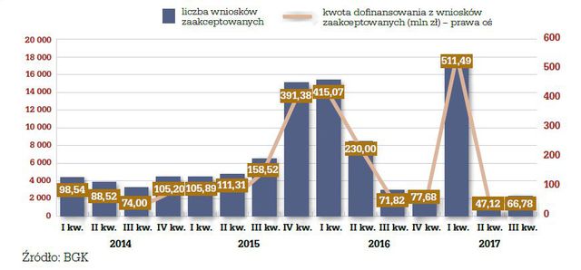 Rynek nieruchomości i kredytów III kw. 2017