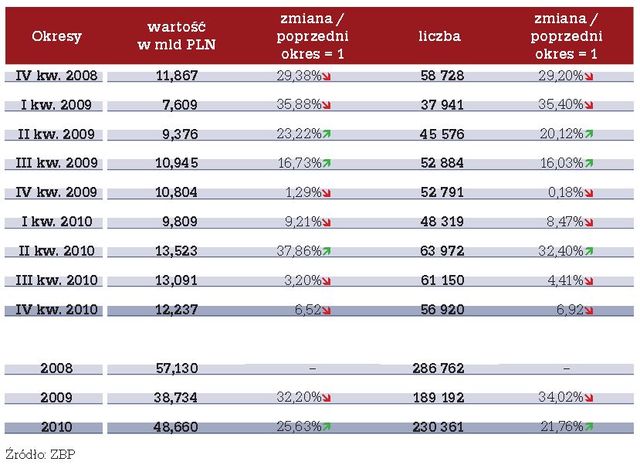 Rynek nieruchomości i kredytów IV kw. 2010