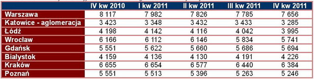 Rynek nieruchomości i kredytów IV kw. 2011