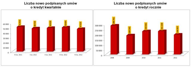 Rynek nieruchomości i kredytów IV kw. 2012