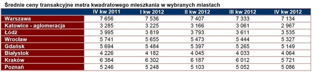 Rynek nieruchomości i kredytów IV kw. 2012
