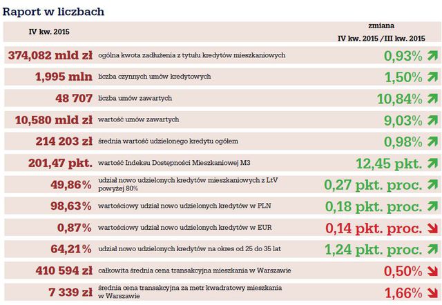 Rynek nieruchomości i kredytów IV kw. 2015