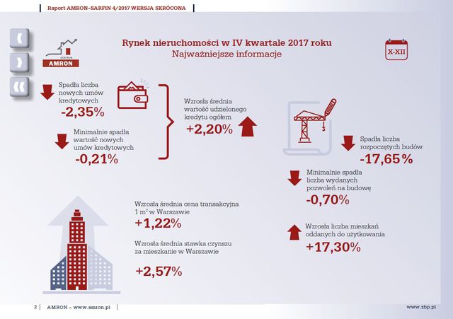 Rynek nieruchomości i kredytów IV kw. 2017