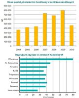 Nowa podaż powierzchni handlowej w centrach handlowych/Najwyższe czynsze w centrach handlowych