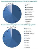 Popyt na powierzchnię magazynową w IV kw. 2010 r. wg. sektorów/Podaż powierzchni magazynowej w IV kw