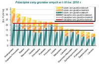 Przeciętne ceny gruntów ornych w I-III kw. 2010 r.