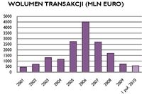 Rynek nieruchomości komercyjnych I-VI 2010