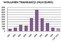 Wolumen transakcji (w mln euro)