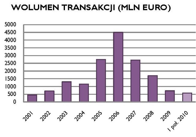 Rynek nieruchomości komercyjnych I-VI 2010