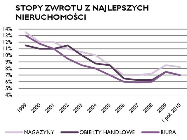 Rynek nieruchomości komercyjnych I-VI 2010