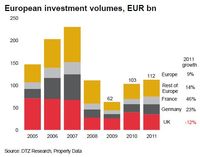 Wielkość inwestycji europejskich