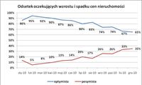 Odsetek oczekujących wzrostu i spadku cen nieruchomości