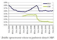 Stopy procentowe dla stanu kredytów mieszkaniowych w Polsce