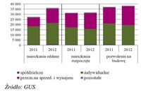 Polska – struktura inwestorów w budownictwie mieszkaniowym w pierwszych kwartałach 2011 i 2012