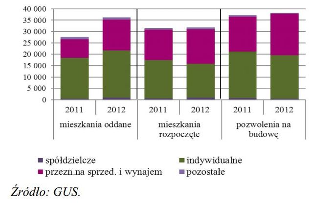 Rynek nieruchomości mieszkaniowych I kw. 2012