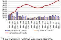 Rynek nieruchomości mieszkaniowych III kw. 2011