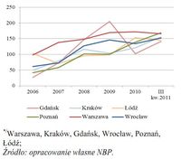 Przeciętny czas sprzedaży mieszkań na RP w 6 największych miastach Polski