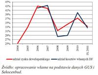 Udziały kosztów własnych w zysku  operacyjnym dużej firmy deweloperskiej