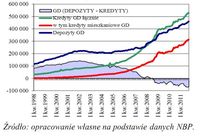 Luka finansowania sektora bankowego w Polsce (stan, w mln zł)