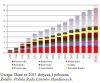 Skumulowana podaż nowoczesnych  powierzchni handlowych w dużych aglomeracjach i pozostałej części Po