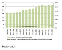 Kredyty gospodarstw domowych na  nieruchomości mieszkaniowe (w mld PLN) 
